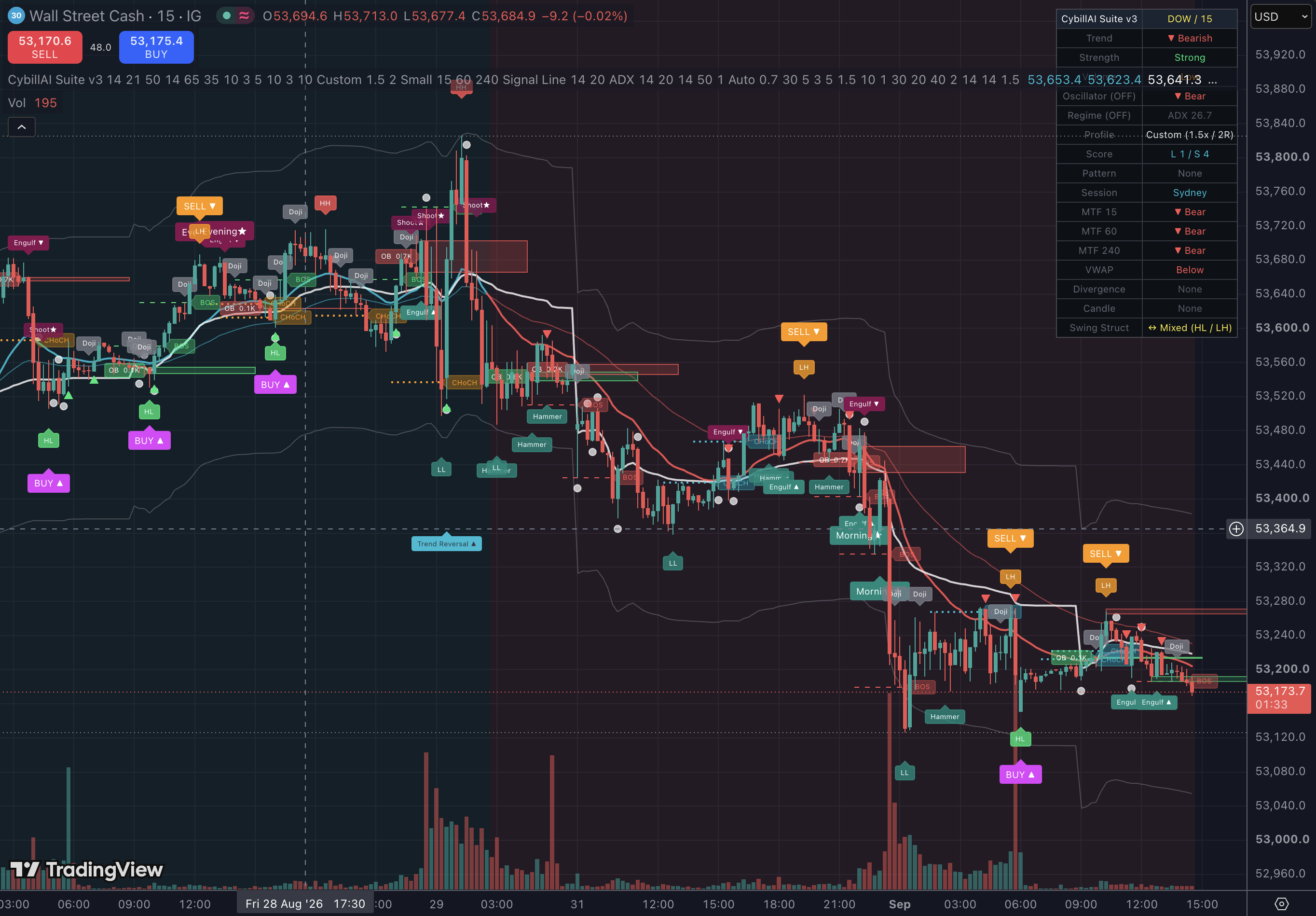 CybillAI Suite v3 on TradingView — showing BUY/SELL signals, candlestick patterns, order blocks, swing structure labels, risk manager, and multi-timeframe dashboard
